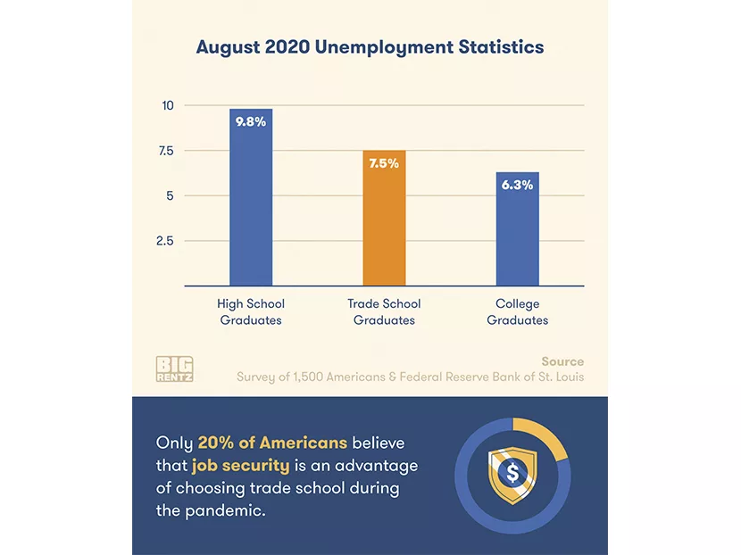 Digital Exclusive: Survey — Trade School Perception Improves During Pandemic 5