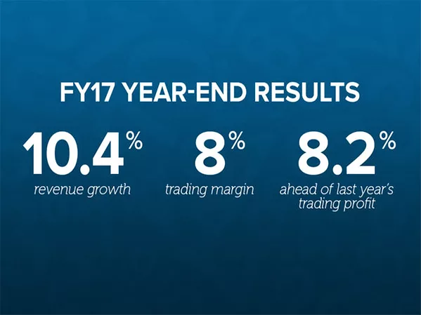 Ferguson Grows Revenue By More Than 10 Percent