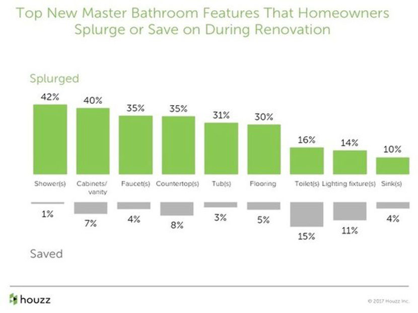 Houzz Study Reveals Master Bathroom Trends