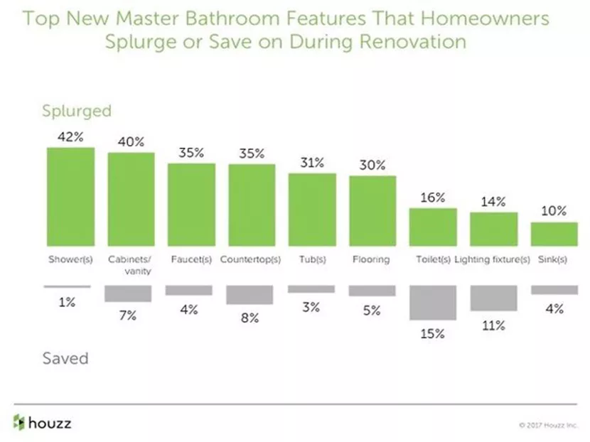 Houzz Study Reveals Master Bathroom Trends