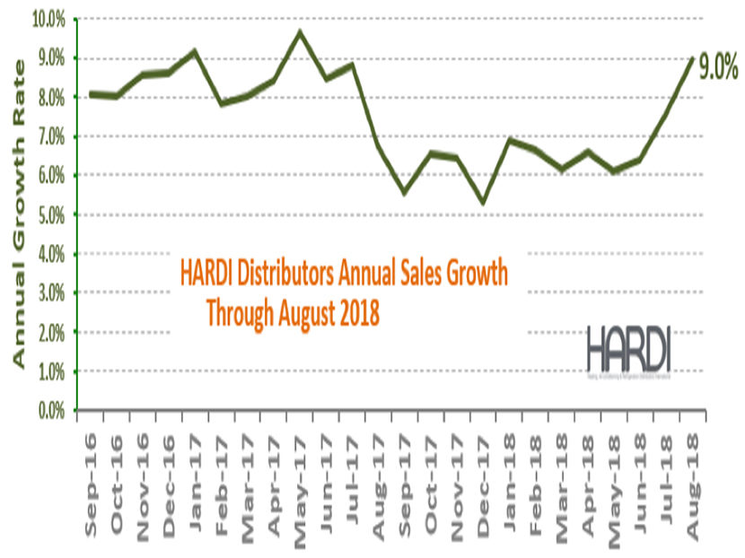 HARDI Distributors Report 15 Percent Revenue Increase in August