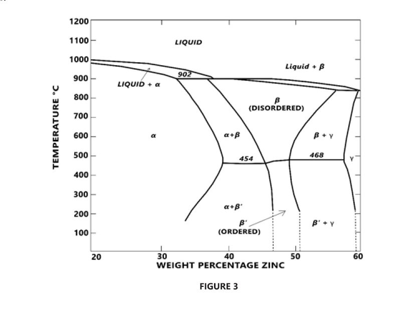 Understanding the Corrosion Resistant Properties of Heat Treated Brass 3