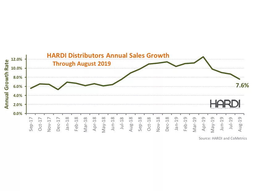 HARDI Distributors Report 2.7 Percent Revenue Growth in August 2