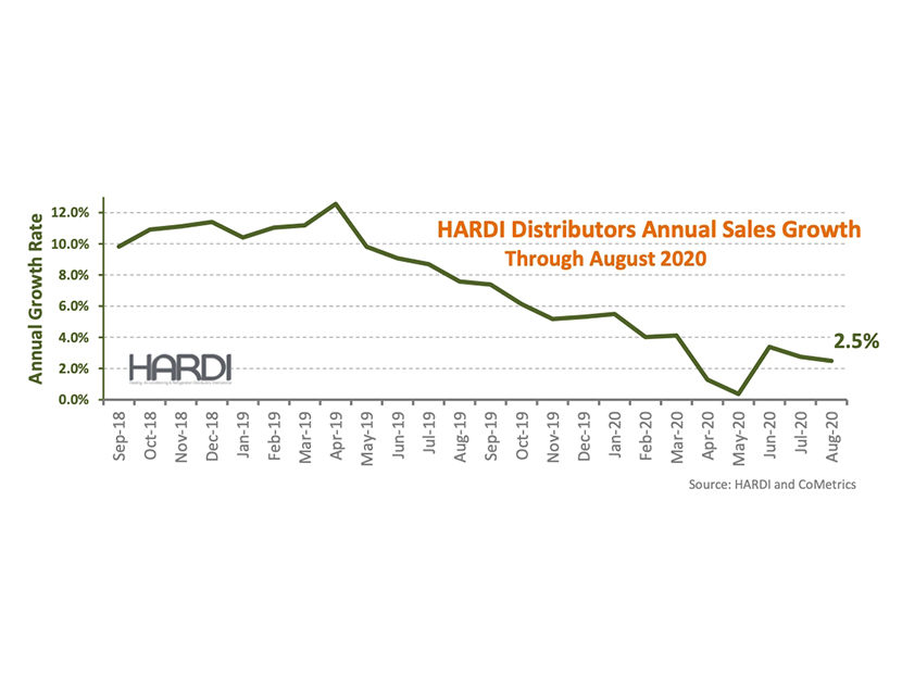 HARDI Distributors Report 4.5 Percent Revenue Increase in August