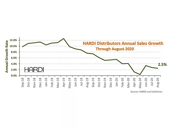HARDI Distributors Report 4.5 Percent Revenue Increase in August
