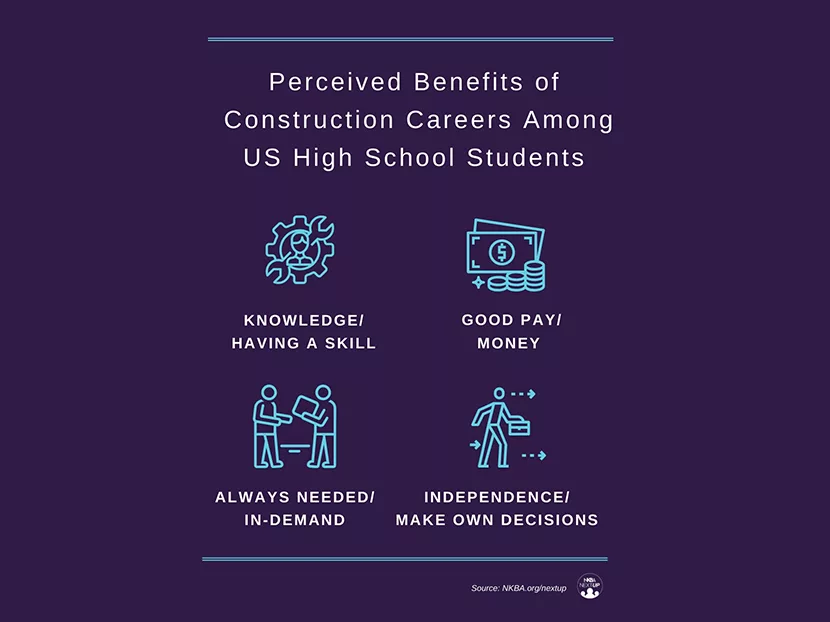 NKBA Report: US High School Students Hold Positive Views on Skilled Trade CareersHARDI Distributors Report 19.2 Percent Revenue Decline in April 1