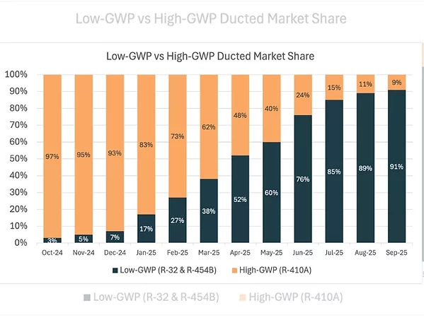 A2L Equipment Reaches 90% of Market Share as Cooling Season Ends.jpg