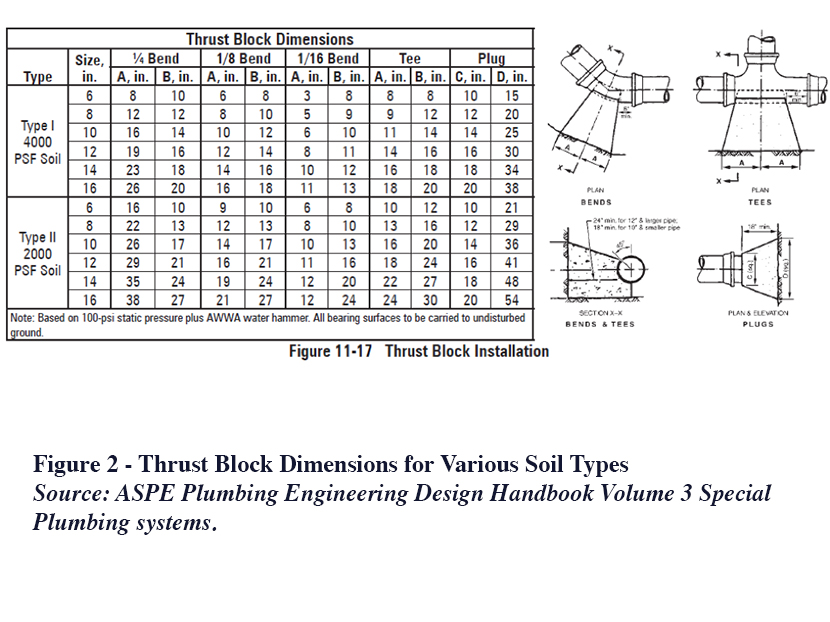 Thrust Block Sizing Chart