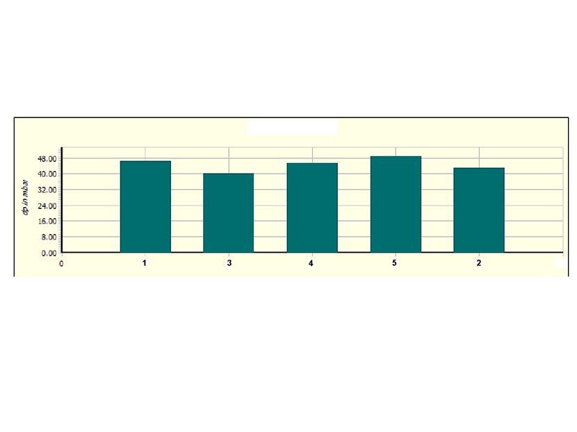 Fig 3 Pressure Drop in riser without balancing valves