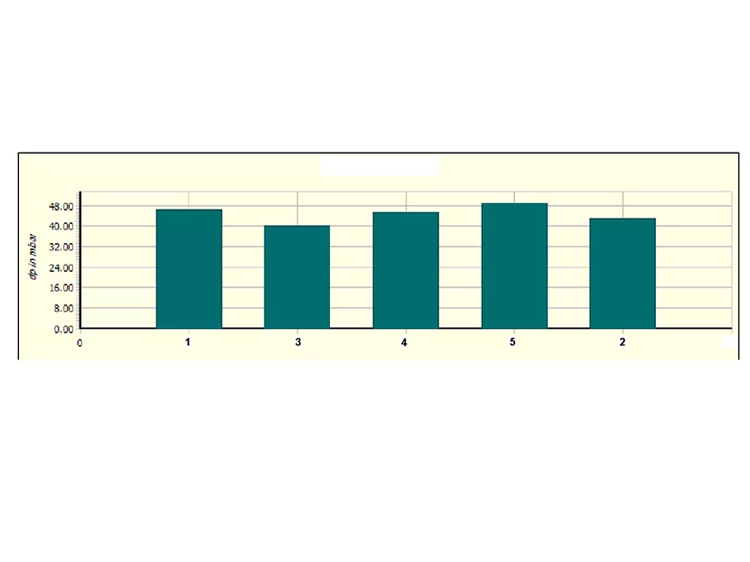Fig 3 Pressure Drop in riser without balancing valves