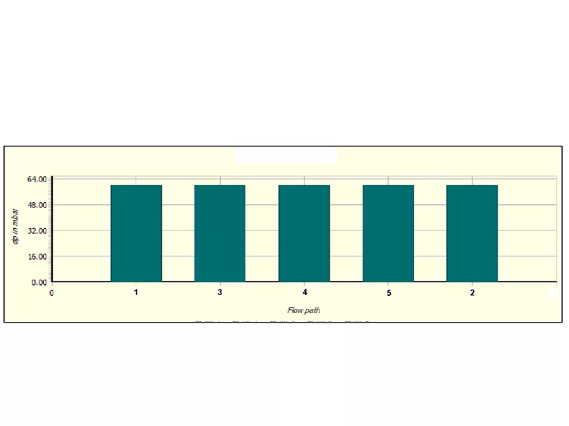 Fig 4 Pressure Drop in riser with balancing valves