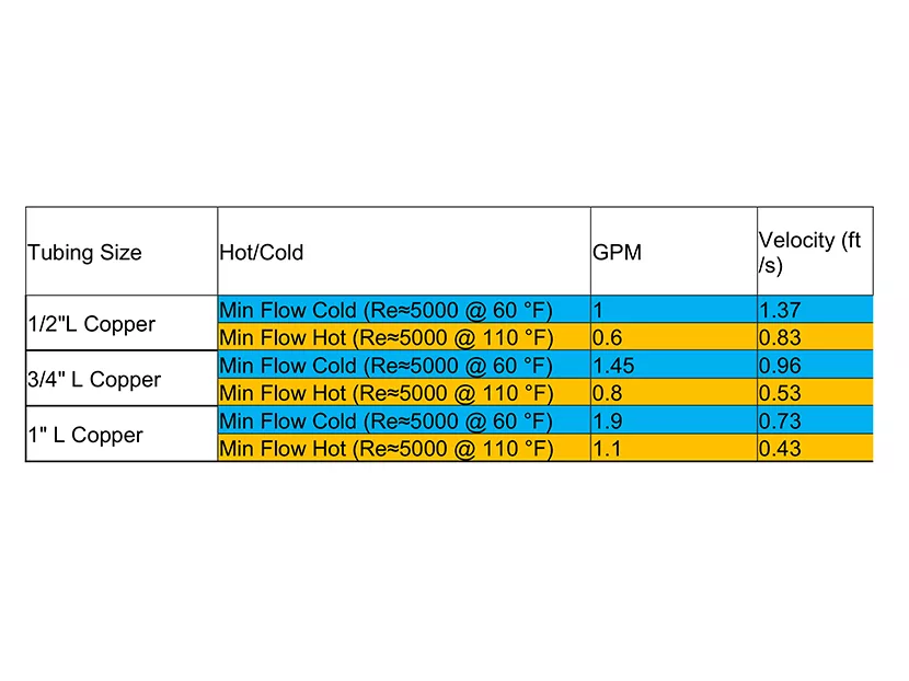 Table 1-Tubing Size