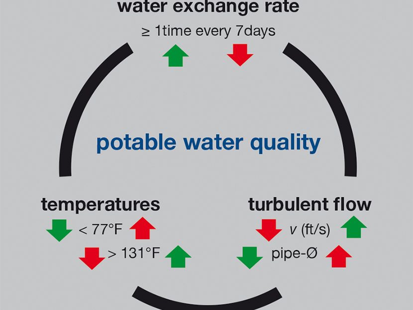 Viega_WaterQualityTriangle