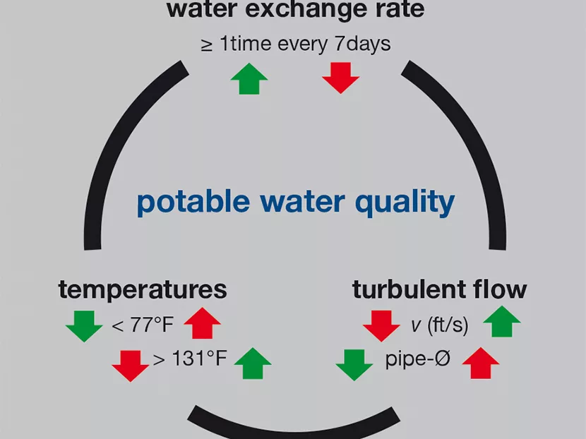Viega_WaterQualityTriangle