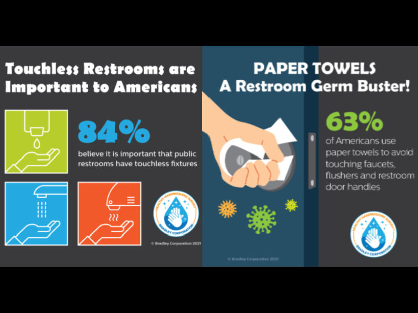 Touchless Restrooms Important to Americans According to Bradley Corp. Study 2