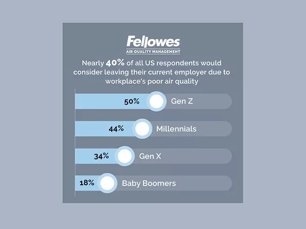 Poor Workplace Indoor Air Quality Could Push Nearly Half of Younger U.S. Workers to Quit.jpg