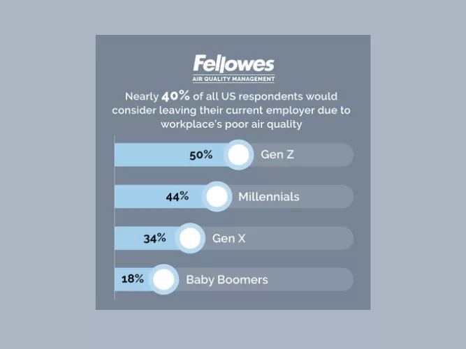 Poor Workplace Indoor Air Quality Could Push Nearly Half of Younger U.S. Workers to Quit.jpg