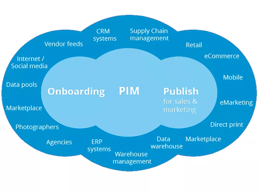Product Information Management