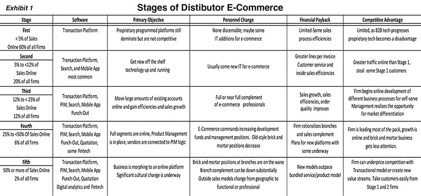 Chart Of Commerce Showing Its Branches